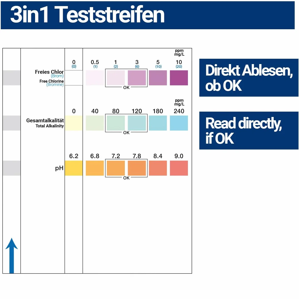 Paski testowe do basenu 3 w 1, tester wody do wolnego chloru, bromu, pH